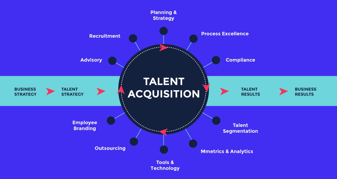 The Definite Guide To Talent Acquisition In 2018 Talentcloudai 5565